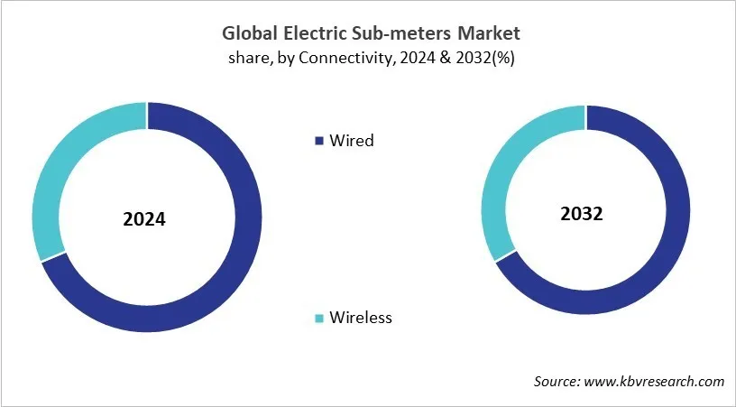 Electric Sub-meters Market Share and Industry Analysis Report 2024
