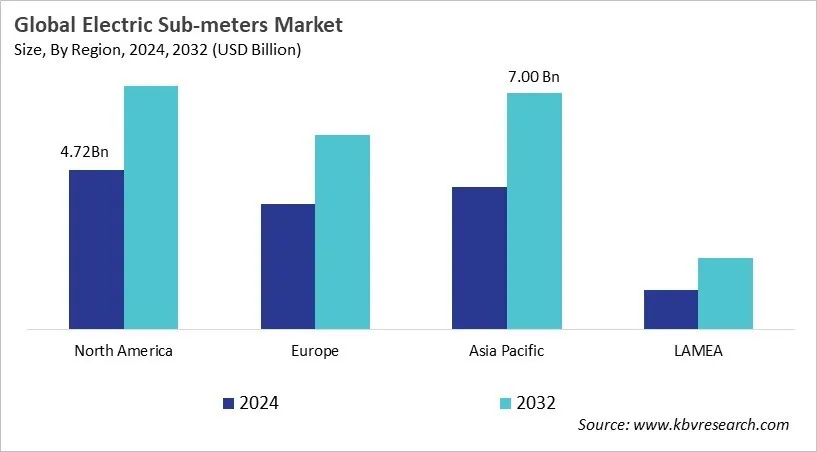 Electric Sub-meters Market Size - By Region Electric Sub-meters Market Size - By Region