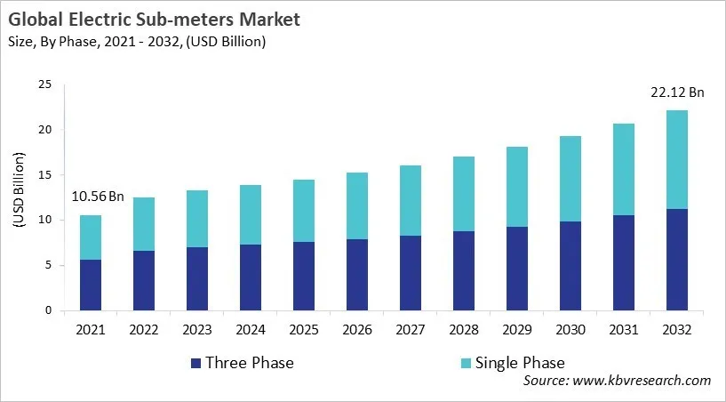 Electric Sub-meters Market Size - Global Opportunities and Trends Analysis Report 2021-2032