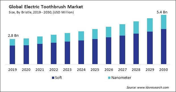 Electric Toothbrush Market Size - Global Opportunities and Trends Analysis Report 2019-2030