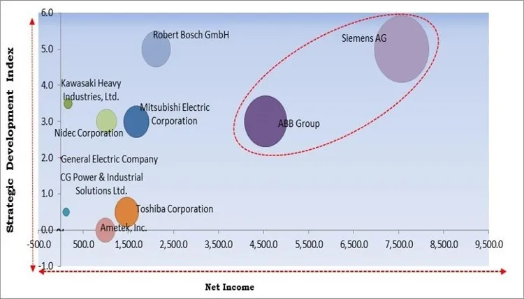 Electric Traction Motor Market - Competitive Landscape and Trends by Forecast 2028 Electric Traction Motor Market - Competitive Landscape and Trends by Forecast 2028