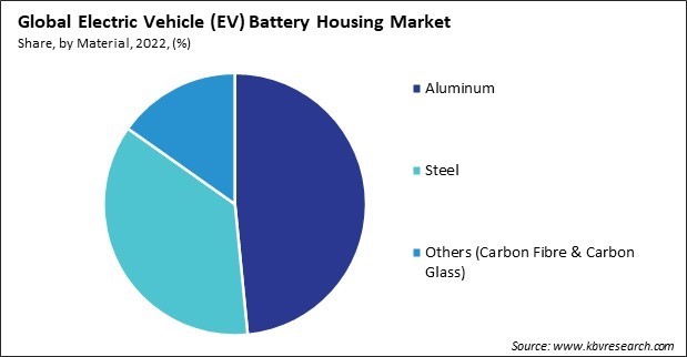 Electric Vehicle (EV) Battery Housing Market Share and Industry Analysis Report 2022