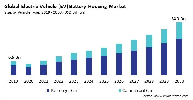 Electric Vehicle (EV) Battery Housing Market Size - Global Opportunities and Trends Analysis Report 2019-2030