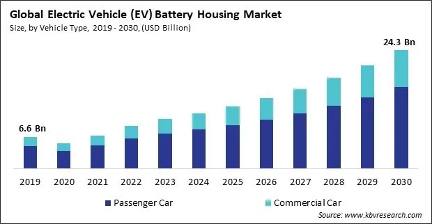 Electric Vehicle (EV) Battery Housing Market Size - Global Opportunities and Trends Analysis Report 2019-2030 Electric Vehicle (EV) Battery Housing Market Size - Global Opportunities and Trends Analysis Report 2019-2030
