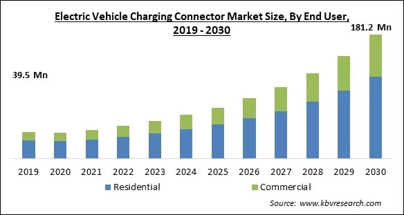 Electric Vehicle Charging Connector Market Size - Global Opportunities and Trends Analysis Report 2019-2030