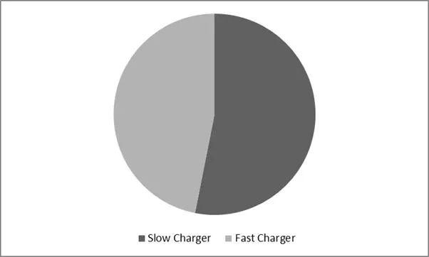Electric Vehicle Charging Infrastructure Market Share Electric Vehicle Charging Infrastructure Market Share