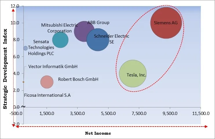 Electric Vehicle Communication Controller Market - Competitive Landscape and Trends by Forecast 2032 Electric Vehicle Communication Controller Market - Competitive Landscape and Trends by Forecast 2032