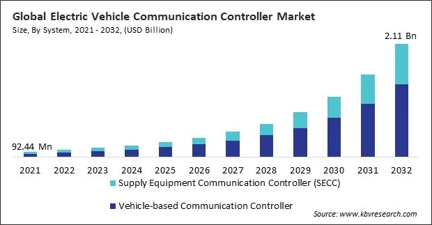 Electric Vehicle Communication Controller Market Size - Global Opportunities and Trends Analysis Report 2021-2032 Electric Vehicle Communication Controller Market Size - Global Opportunities and Trends Analysis Report 2021-2032