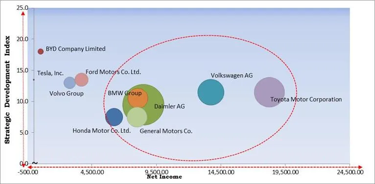 Electric Vehicle Market Cardinal Matrix