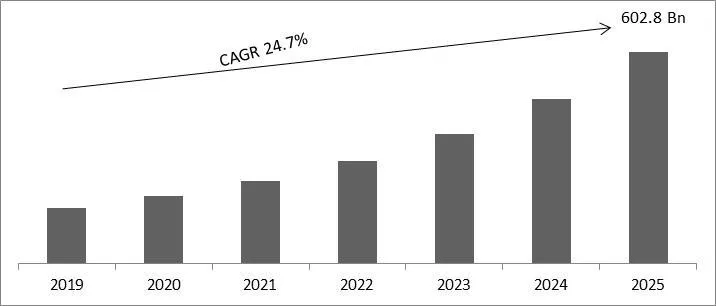 Electric Vehicle Market Size