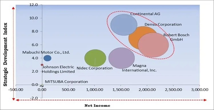 Electric Vehicle Motor Market - Competitive Landscape and Trends by Forecast 2028