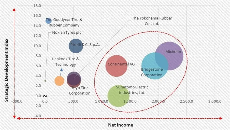 Electric Vehicle Tires Market - Competitive Landscape and Trends by Forecast 2032