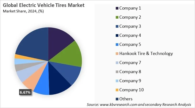 Electric Vehicle Tires Market Share 2024