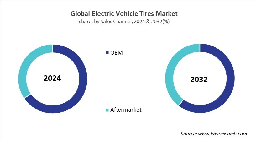 Electric Vehicle Tires Market Share and Industry Analysis Report 2024