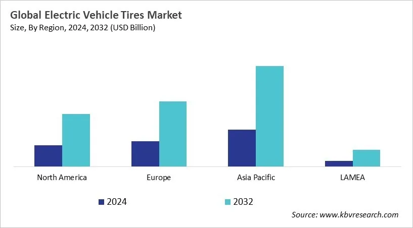  Electric Vehicle Tires Market Size - By Region