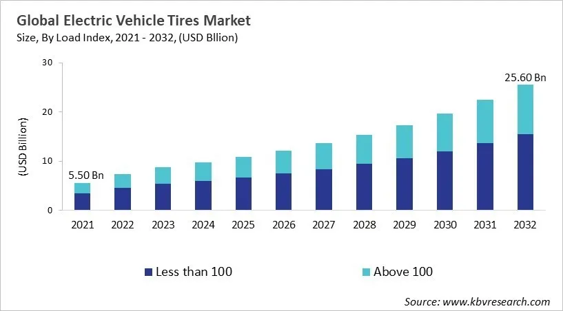 Electric Vehicle Tires Market Size - Global Opportunities and Trends Analysis Report 2021-2032