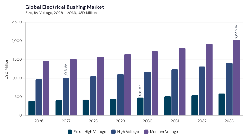 Electrical Bushing Market segment size and growth forecast Electrical Bushing Market segment size and growth forecast