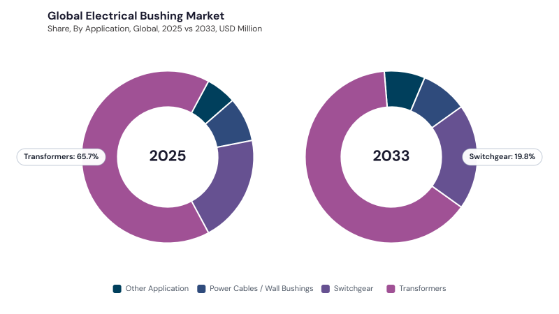 Electrical Bushing Market segment Share Electrical Bushing Market segment Share