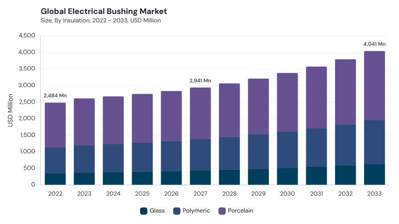 Electrical Bushing Market size and growth forecast (2022-2033) Electrical Bushing Market size and growth forecast (2022-2033)