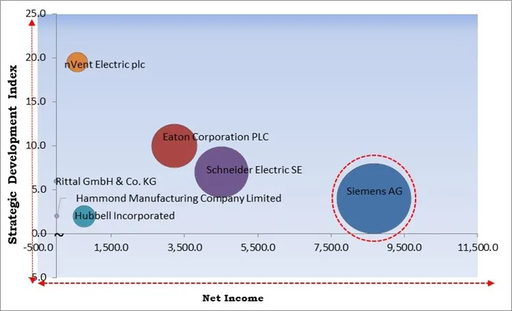 Electrical Enclosure Market - Competitive Landscape and Trends by Forecast 2031