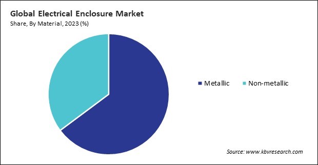 Electrical Enclosure Market Share and Industry Analysis Report 2023