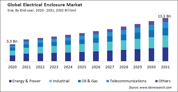 Electrical Enclosure Market Size - Global Opportunities and Trends Analysis Report 2020-2031