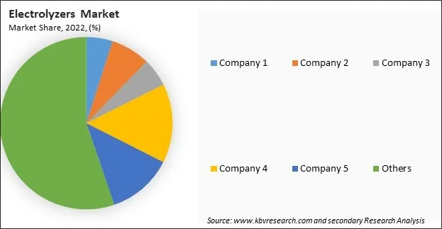 Electrolyzers Market Share 2022 Electrolyzers Market Share 2022