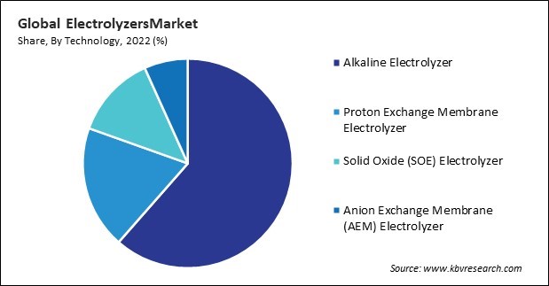 Electrolyzers Market Share and Industry Analysis Report 2022