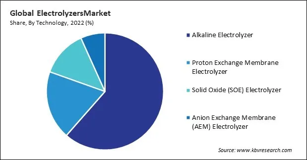 Electrolyzers Market Share and Industry Analysis Report 2022 Electrolyzers Market Share and Industry Analysis Report 2022