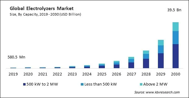 Electrolyzers Market Size - Global Opportunities and Trends Analysis Report 2019-2030 Electrolyzers Market Size - Global Opportunities and Trends Analysis Report 2019-2030