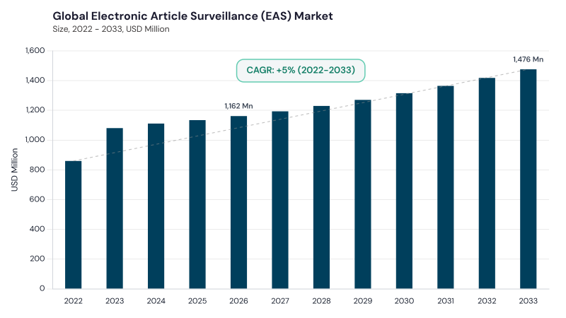 Electronic Article Surveillance (EAS) Market CAGR and growth forecast Electronic Article Surveillance (EAS) Market CAGR and growth forecast