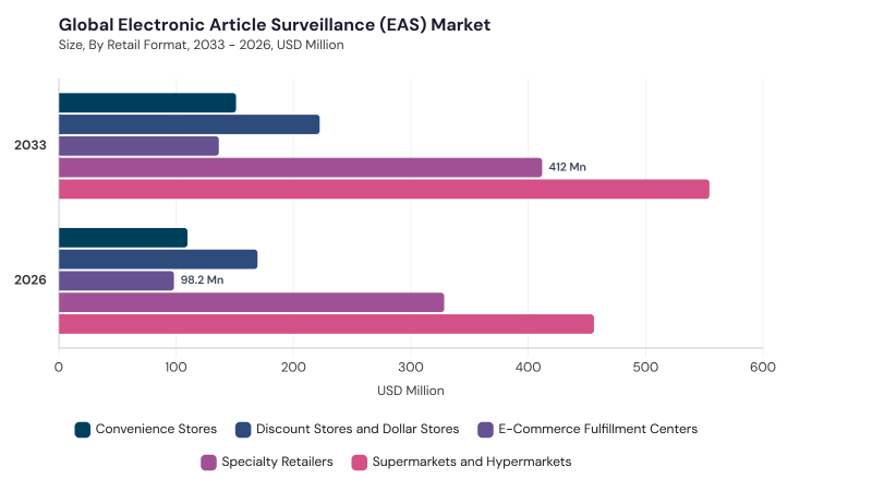Electronic Article Surveillance (EAS) Market segment size and growth forecast Electronic Article Surveillance (EAS) Market segment size and growth forecast