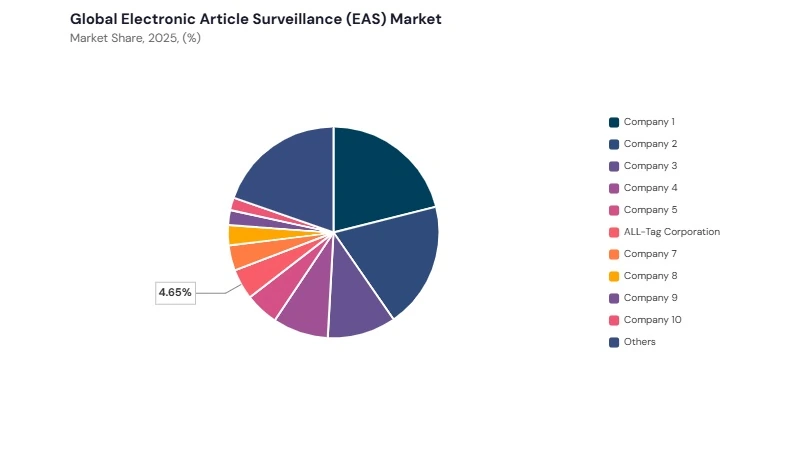 Electronic Article Surveillance (EAS) Market share analysis Electronic Article Surveillance (EAS) Market share analysis