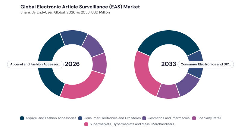 Electronic Article Surveillance (EAS) Market segment Share Electronic Article Surveillance (EAS) Market segment Share
