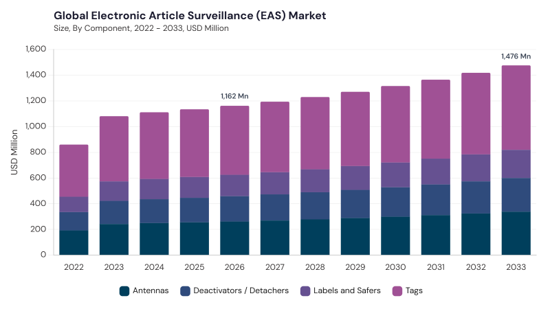 Electronic Article Surveillance (EAS) Market size and growth forecast (2022-2033) Electronic Article Surveillance (EAS) Market size and growth forecast (2022-2033)