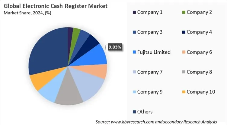 Electronic Cash Register Market Share 2024 Electronic Cash Register Market Share 2024