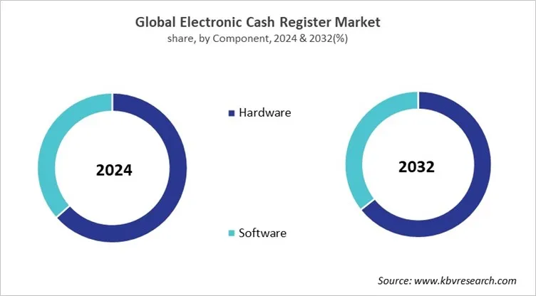 Electronic Cash Register Market Share and Industry Analysis Report 2024 Electronic Cash Register Market Share and Industry Analysis Report 2024