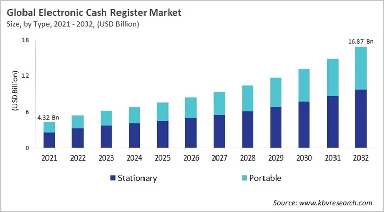 Electronic Cash Register Market Size - Global Opportunities and Trends Analysis Report 2021-2032 Electronic Cash Register Market Size - Global Opportunities and Trends Analysis Report 2021-2032