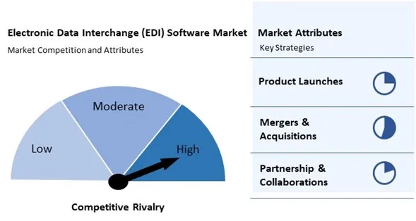 Electronic Data Interchange (EDI) Software Market Competition and Attributes