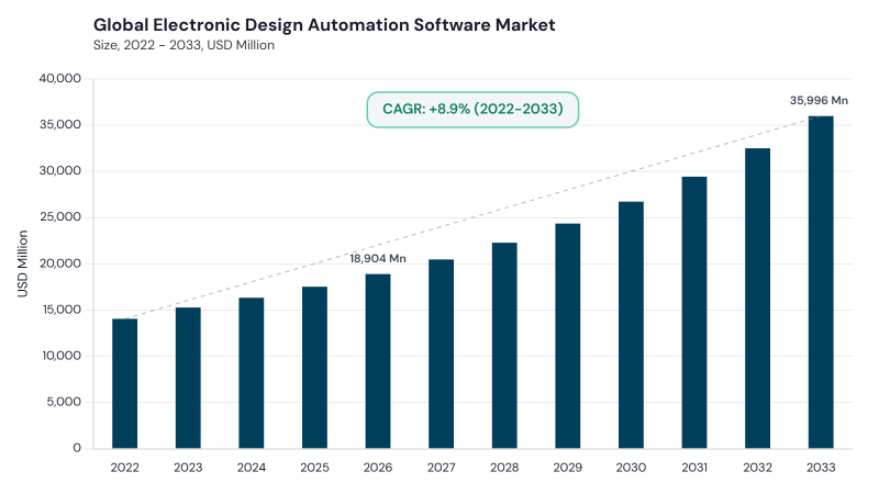 Electronic Design Automation Software Market CAGR and growth forecast Electronic Design Automation Software Market CAGR and growth forecast