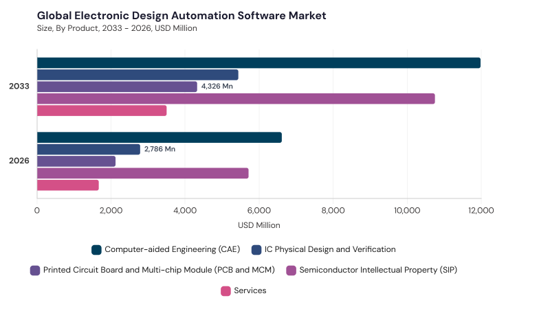 Electronic Design Automation Software Market segment size and growth forecast Electronic Design Automation Software Market segment size and growth forecast