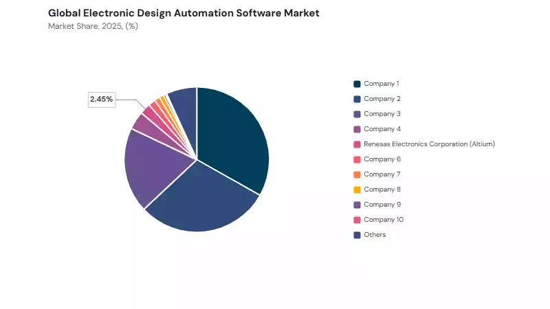 Electronic Design Automation Software Market share analysis Electronic Design Automation Software Market share analysis