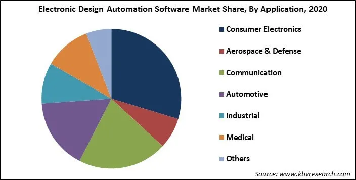 Electronic Design Automation Software Market Share and Industry Analysis Report 2021-2027
