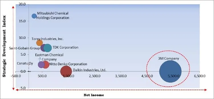 Electronic Films Market - Competitive Landscape and Trends by Forecast 2027 Electronic Films Market - Competitive Landscape and Trends by Forecast 2027