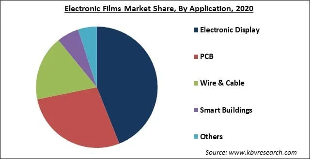 Electronic Films Market Share and Industry Analysis Report 2021-2027 Electronic Films Market Share and Industry Analysis Report 2021-2027