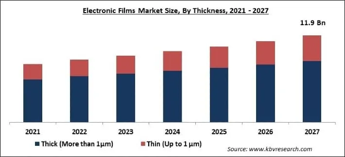 Electronic Films Market Size - Global Opportunities and Trends Analysis Report 2021-2027 Electronic Films Market Size - Global Opportunities and Trends Analysis Report 2021-2027