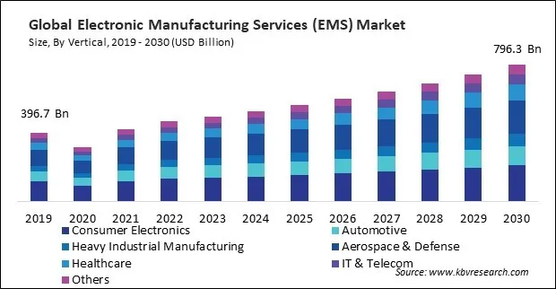 Electronic Manufacturing Services (EMS) Market Size - Global Opportunities and Trends Analysis Report 2019-2030