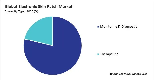 Electronic Skin Patch Market Share and Industry Analysis Report 2023 Electronic Skin Patch Market Share and Industry Analysis Report 2023