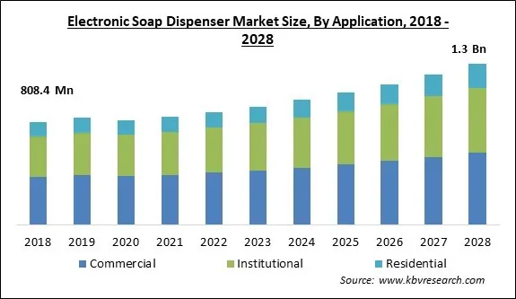 Electronic Soap Dispenser Market - Global Opportunities and Trends Analysis Report 2018-2028