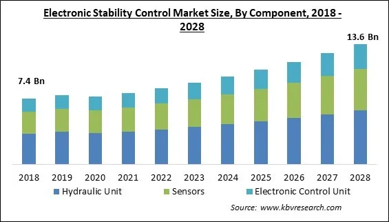 Electronic Stability Control Market Size - Global Opportunities and Trends Analysis Report 2018-2028 Electronic Stability Control Market Size - Global Opportunities and Trends Analysis Report 2018-2028